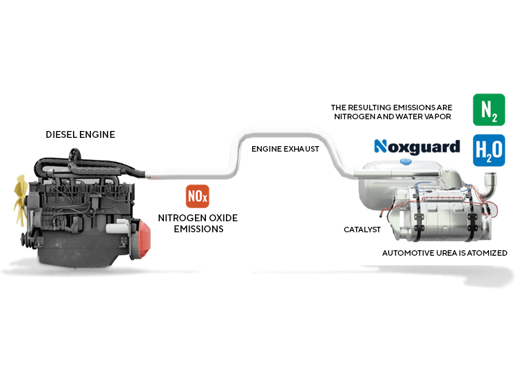 Noxguard - Master the Language of Diesel Exhaust Fluid (DEF, AdBlue)